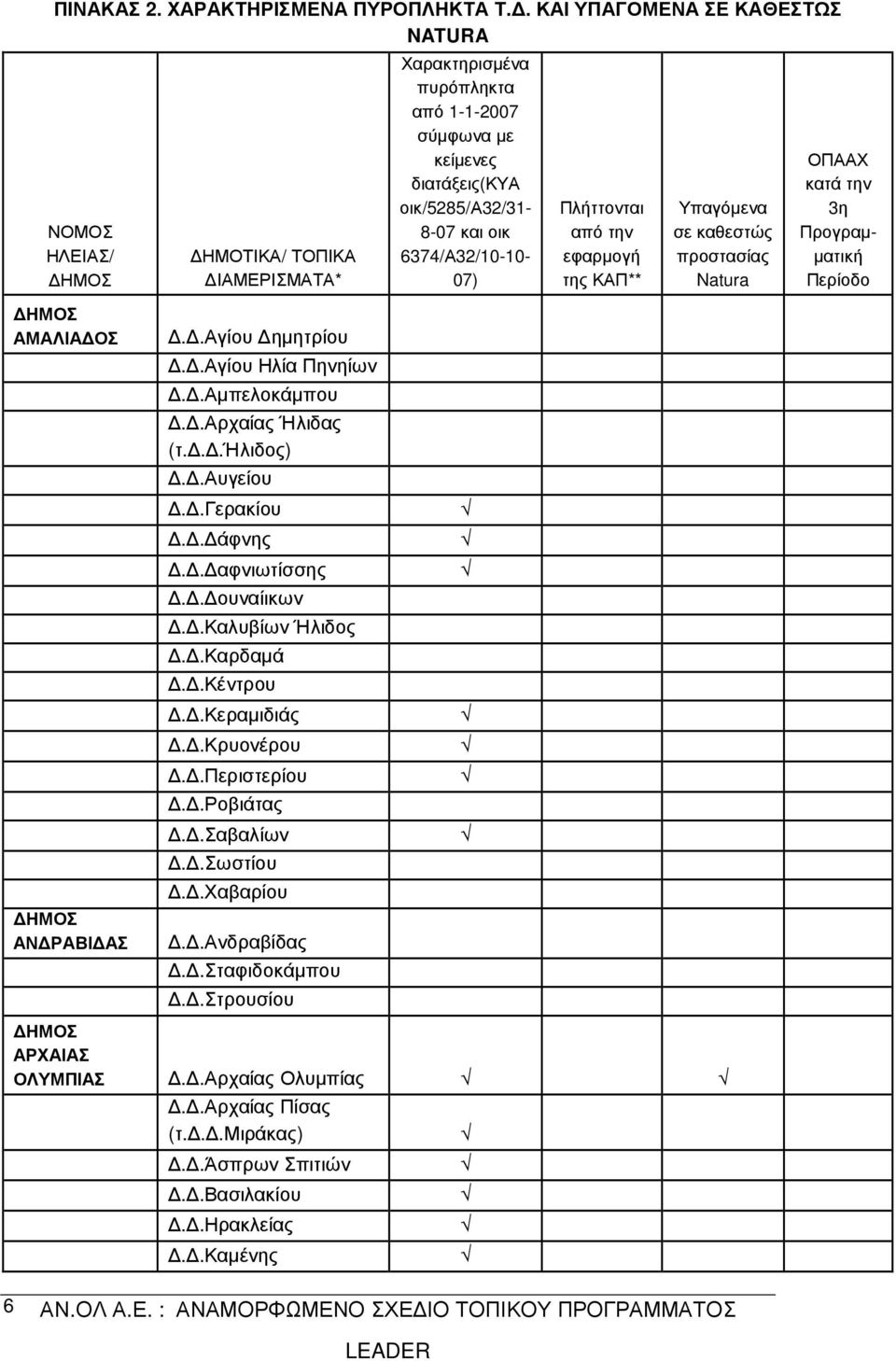 6374/Α32/10-10- 07) Πλήττονται από την εφαρµογή της ΚΑΠ** Υπαγόµενα σε καθεστώς προστασίας Natura ΟΠΑΑΧ κατά την 3η Προγραµ- µατική Περίοδο ΑΜΑΛΙΑ ΟΣ ΑΝ ΡΑΒΙ ΑΣ..Αγίου ηµητρίου.