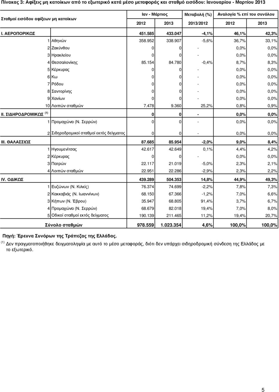 154 84.780-0,4% 8,7% 8,3% 5 Κέρκυρας 0 0-0,0% 0,0% 6 Κω 0 0-0,0% 0,0% 7 Ρόδου 0 0-0,0% 0,0% 8 Σαντορίνης 0 0-0,0% 0,0% 9 Χανίων 0 0-0,0% 0,0% 10 Λοιπών σταθµών 7.478 9.360 25,2% 0,8% 0,9% ΙΙ.