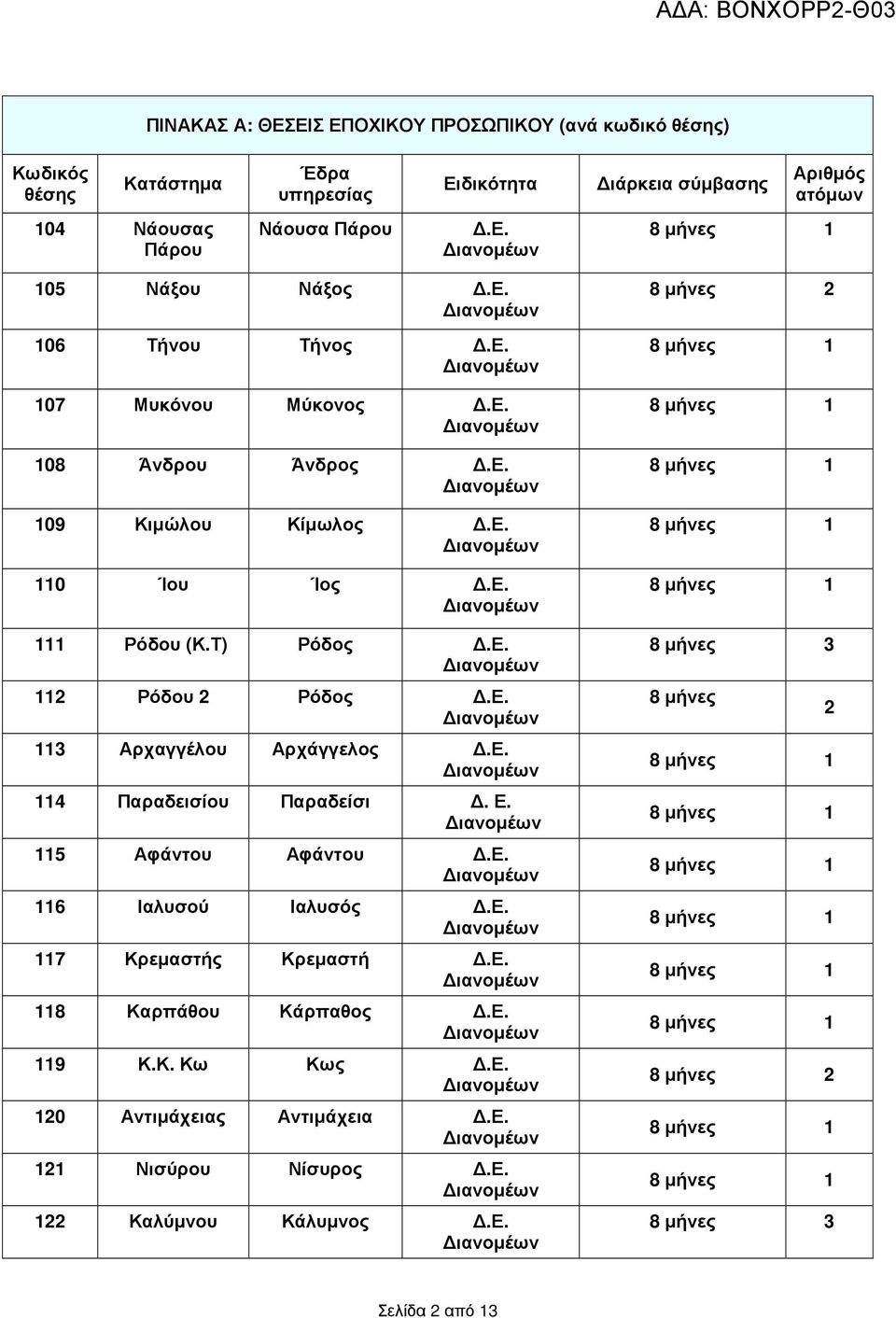 Ε. 113 Αρχαγγέλου Αρχάγγελος.Ε. 114 Παραδεισίου Παραδείσι. Ε. 115 Αφάντου Αφάντου.Ε. 116 Ιαλυσού Ιαλυσός.Ε. 117 Κρεµαστής Κρεµαστή.Ε. 118 Καρπάθου Κάρπαθος.Ε. 119 Κ.