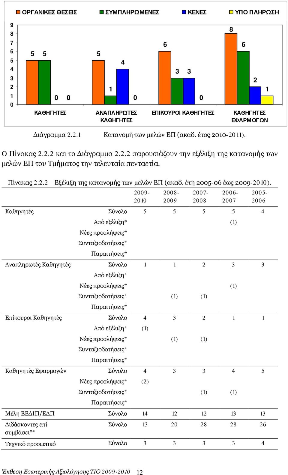 έτη 2005-06 έως 2009-2010).