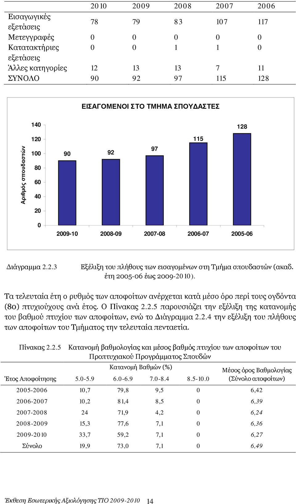 έτη 2005-06 έως 2009-2010). Τα τελευταία έτη ο ρυθμός των αποφοίτων ανέρχεται κατά μέσο όρο περί τους ογδόντα (80) πτυχιούχους ανά έτος. Ο Πίνακας 2.2.5 παρουσιάζει την εξέλιξη της κατανομής του βαθμού πτυχίου των αποφοίτων, ενώ το Διάγραμμα 2.