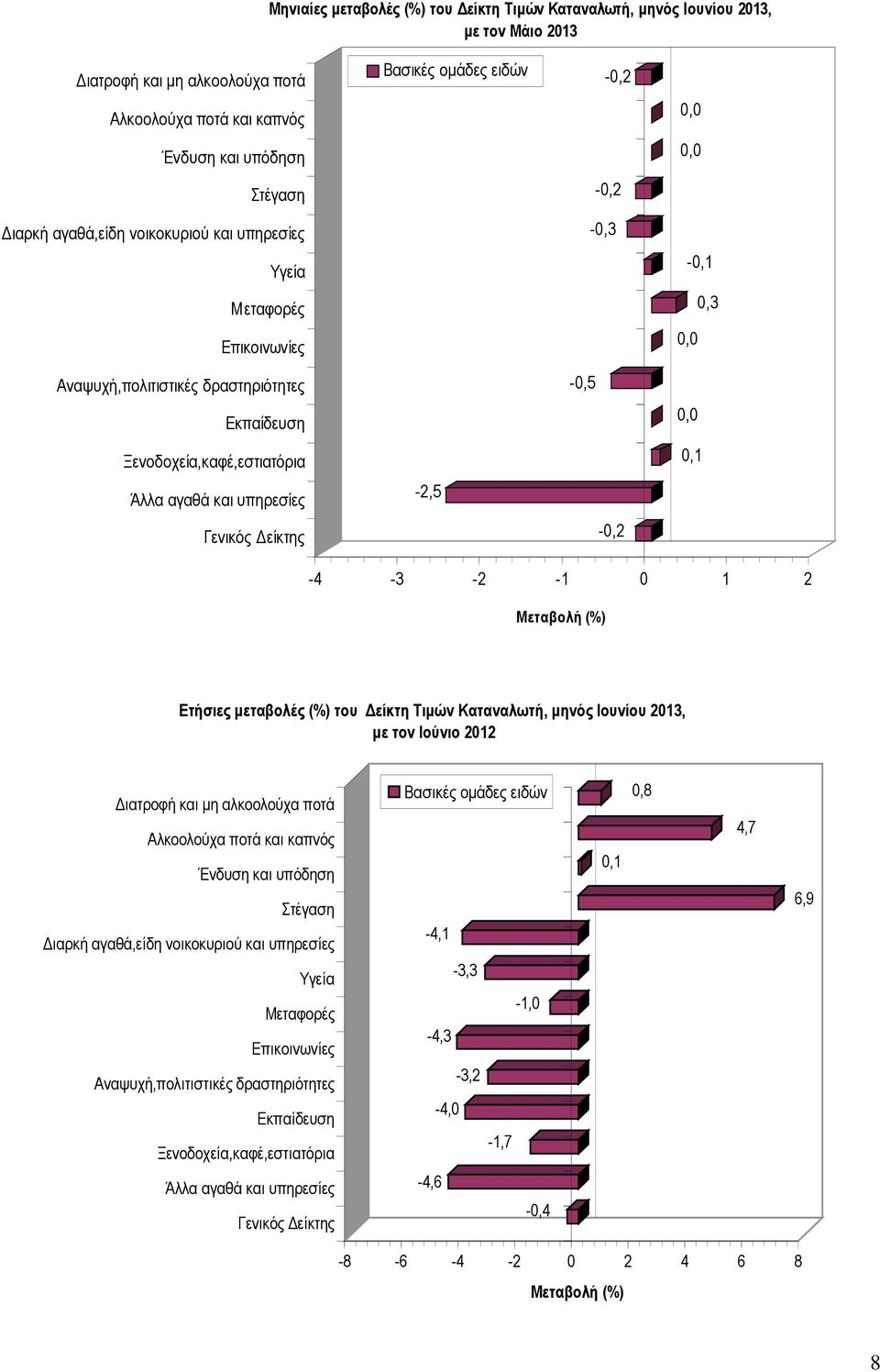 αγαθά και υπηρεσίες -2,5 Γενικός είκτης -0,2-4 -3-2 -1 0 1 2 Μεταβολή (%) Ετήσιες µεταβολές (%) του είκτη Τιµών Καταναλωτή, µηνός Ιουνίου 2013, µε τoν Ιούνιο 2012 ιατροφή και µη αλκοολούχα ποτά