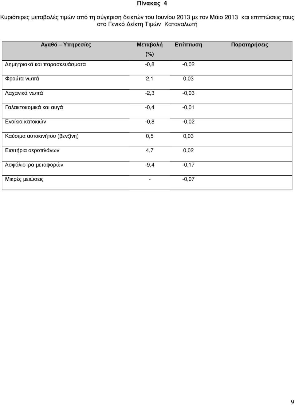 Παρατηρήσεις Φρούτα νωπά 2,1 0,03 Λαχανικά νωπά -2,3-0,03 Γαλακτοκοµικά και αυγά -0,4-0,01 Ενοίκια κατοκιών -0,8-0,02