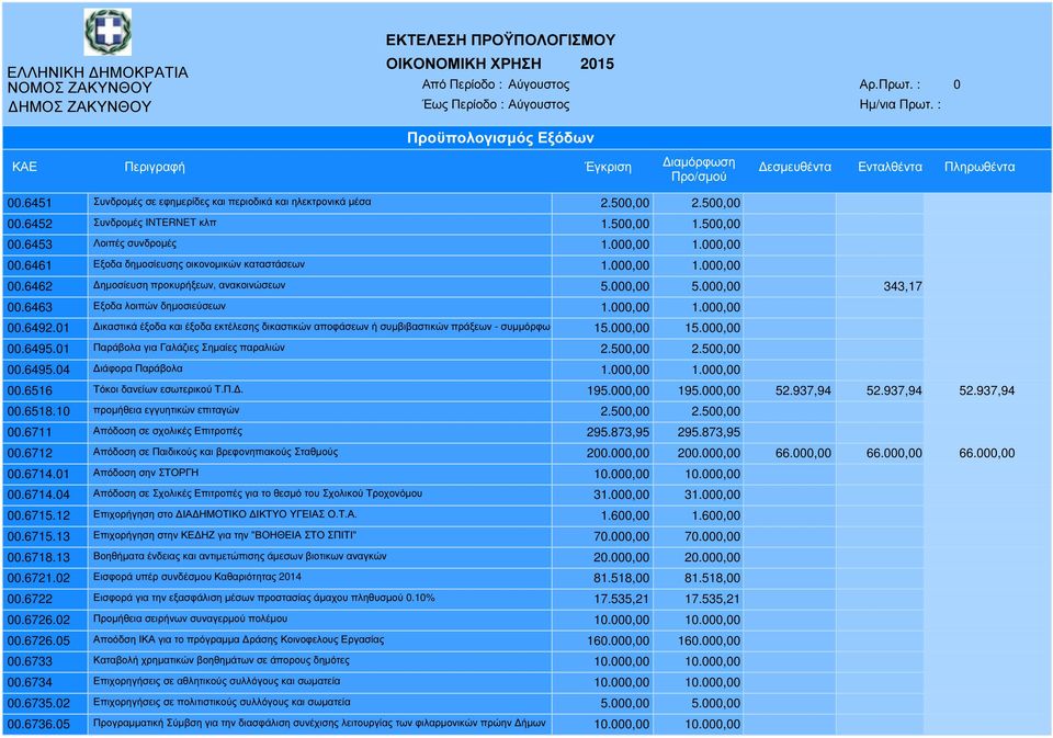 01 ικαστικά έξοδα και έξοδα εκτέλεσης δικαστικών αποφάσεων ή συµβιβαστικών πράξεων - συµµόρφωση µε δικαστικές 15.000,00 αποφάσεις Εξώδικοι 15.