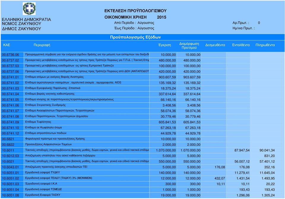 000,00 00.6737.03 Προαιρετικές µεταβιβάσεις εισοδηµάτων εις τρίτους Εµπροτική Τράπεζα 100.000,00 100.000,00 00.6737.06 Προαιρετικές µεταβιβάσεις εισοδηµάτων εις τρίτους προς Τράπεζα Πειραιώς από ΕΗ (ΑΝΤΑΠΟ ΟΤΙΚΑ 420.