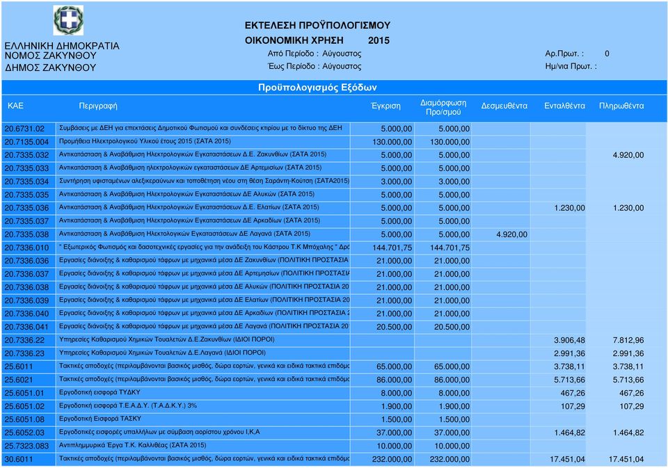 000,00 5.000,00 20.7335.034 Συντήρηση υφισταµένων αλεξικεραύνων και τοποθέτηση νέου στη θέση Σαράντη-Κούτση (ΣΑΤΑ2015) 3.000,00 3.000,00 20.7335.035 Αντικατάσταση & Αναβάθµιση Ηλεκτρολογικών Εγκαταστάσεων Ε Αλυκών (ΣΑΤΑ 2015) 5.