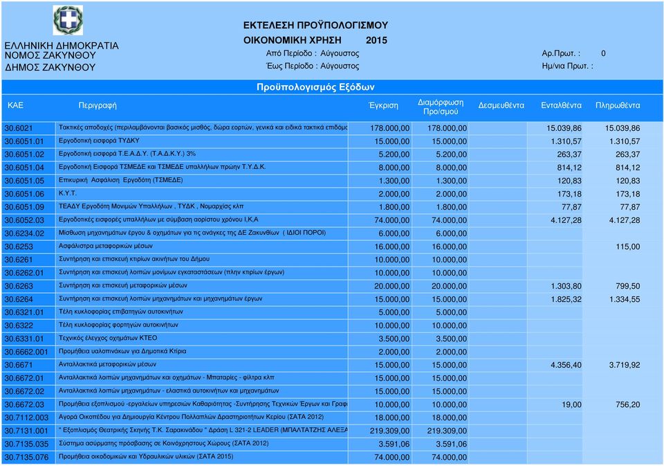 000,00 814,12 814,12 30.6051.05 Επικυρική Ασφάλιση Εργοδότη (ΤΣΜΕ Ε) 1.300,00 1.300,00 120,83 120,83 30.6051.06 Κ.Υ.Τ. 2.000,00 2.000,00 173,18 173,18 30.6051.09 ΤΕΑ Υ Εργοδότη Μονιµών Υπαλλήλων, ΤΥ Κ, Νοµαρχίσς κλπ 1.