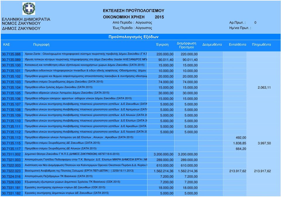 000,00 ΣΑΤΑ 10.000,00 30.7135.102 Προµήθεια ψυχρού και θερµού ασφαλτοµίγµατος αποκατάστασης λακουβών & συντήρησης οδοστρώµατος ήµου 20.000,00 Ζακύνθου ΣΑΤΑ20.000,00 30.7135.103 Προµήθεια ετοίµου Σκυροδέµατος ήµου Ζακύνθου (ΣΑΤΑ 2015) 74.