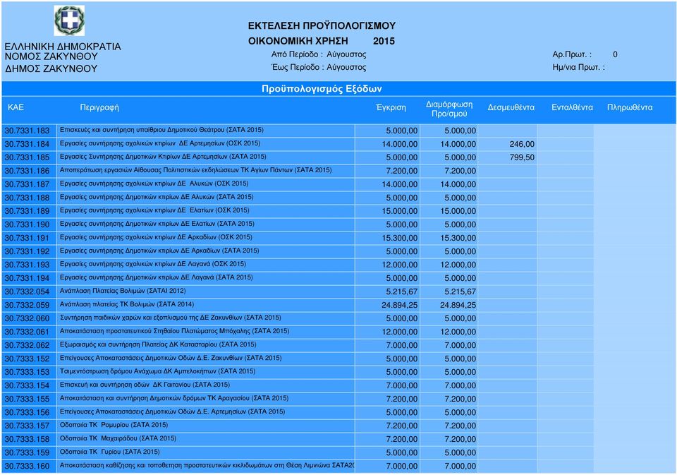 200,00 7.200,00 30.7331.187 Εργασίες συντήρησης σχολικών κτιρίων Ε Αλυκών (ΟΣΚ 2015) 14.000,00 14.000,00 30.7331.188 Εργασίες συντήρησης ηµοτικών κτιρίων Ε Αλυκών (ΣΑΤΑ 2015) 5.000,00 5.000,00 30.7331.189 Εργασίες συντήρησης σχολικών κτιρίων Ε Ελατίων (ΟΣΚ 2015) 15.