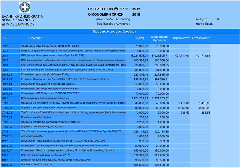 021.505,71 5.021.505,71 401.711,61 401.711,61 0612 ΚΑΠ για τη καταβολή µισθωµάτων ακινήτων προς στέγαση δηµοσίων σχολικών µονάδων και λοιπών υπηρεσιών 100.586,64 100.