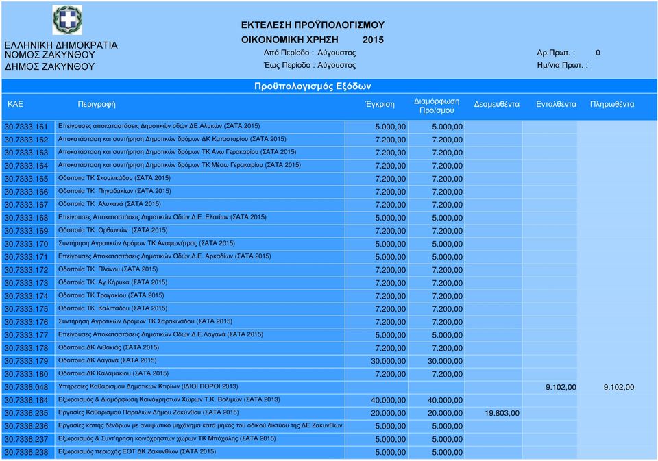 200,00 7.200,00 30.7333.167 Οδοποιία ΤΚ Αλυκανά (ΣΑΤΑ 2015) 7.200,00 7.200,00 30.7333.168 Επείγουσες Αποκαταστάσεις ηµοτικών Οδών.Ε. Ελατίων (ΣΑΤΑ 2015) 5.000,00 5.000,00 30.7333.169 Οδοποιία ΤΚ Ορθωνιών (ΣΑΤΑ 2015) 7.