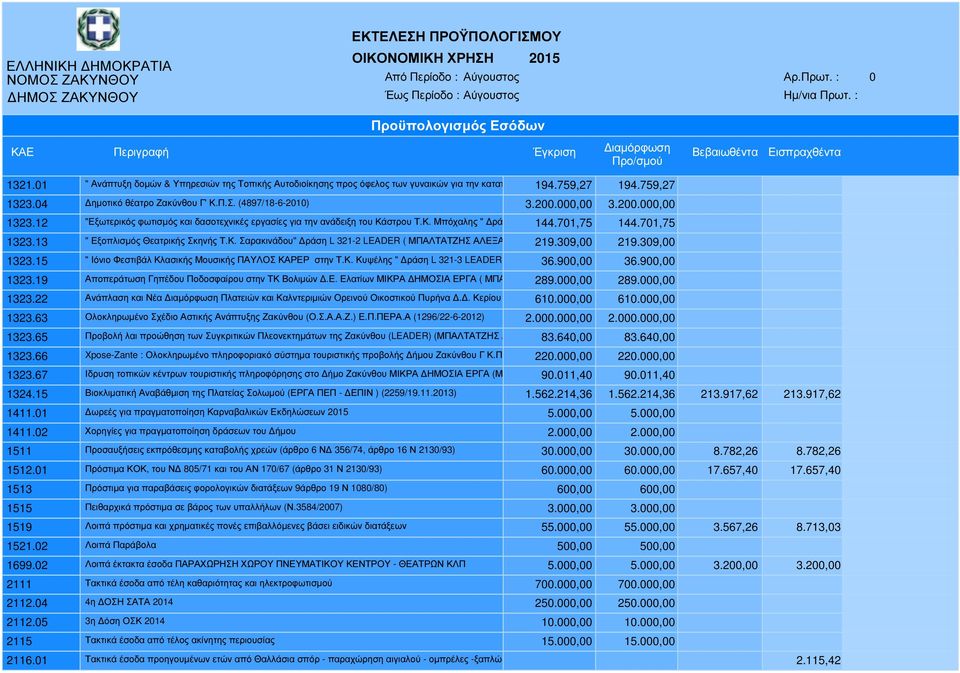 12 "Εξωτερικός φωτισµός και δασοτεχνικές εργασίες για την ανάδειξη του Κάστρου Τ.Κ. Μπόχαλης " ράση 144.701,75 α ΜΠΑΛΤΑΝΤΖΗΣ 144.701,75ΑΛΕΞΑΝ ΡΟΣ 1323.13 " Εξοπλισµός Θεατρικής Σκηνής Τ.Κ. Σαρακινάδου" ράση L 321-2 LEADER ( ΜΠΑΛΤΑΤΖΗΣ ΑΛΕΞΑΝ ΡΟΣ219.