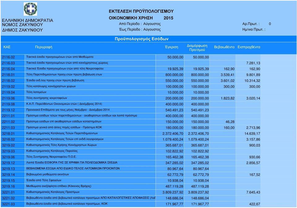 ετών πρώτη βεβαίωση ετων 800.000,00 800.000,00 3.539,41 9.801,89 2118.02 Έσοδα εκδ.λογ προηγ.ετών πρώτη βεβαίωση 550.000,00 550.000,00 3.601,02 10.314,32 2119.02 Τέλη κατάλυψης κοινόχρηστων χώρων 100.