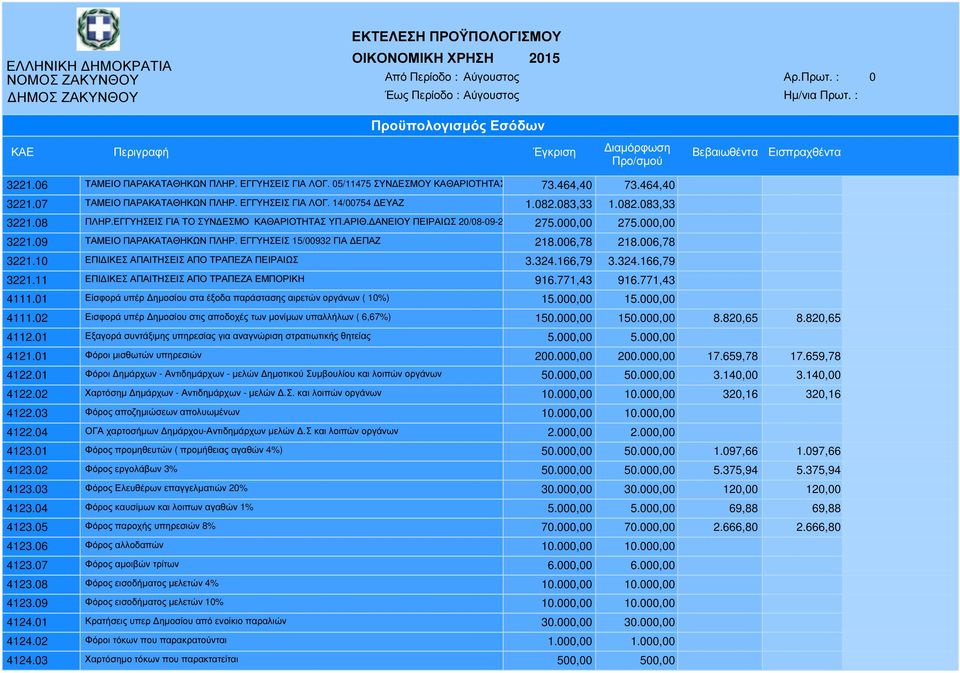 000,00 3221.09 ΤΑΜΕΙΟ ΠΑΡΑΚΑΤΑΘΗΚΩΝ ΠΛΗΡ. ΕΓΓΥΗΣΕΙΣ 15/00932 ΓΙΑ ΕΠΑΖ 218.006,78 218.006,78 3221.10 ΕΠΙ ΙΚΕΣ ΑΠΑΙΤΗΣΕΙΣ ΑΠΟ ΤΡΑΠΕΖΑ ΠΕΙΡΑΙΩΣ 3.324.166,79 3.324.166,79 3221.