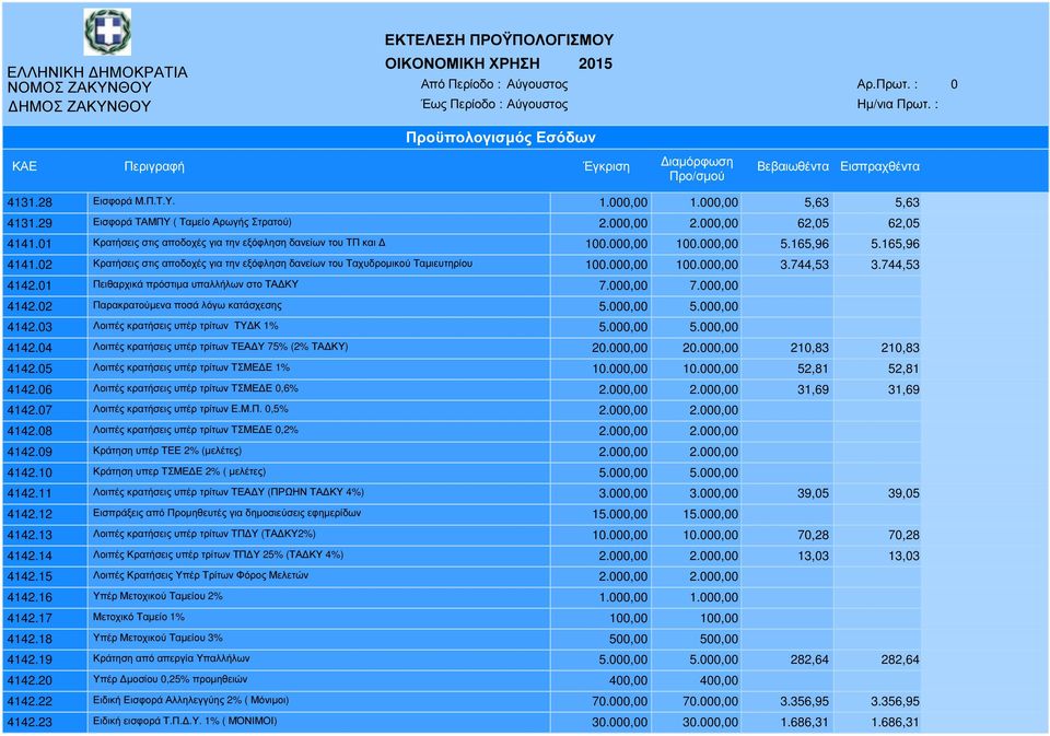 02 Κρατήσεις στις αποδοχές για την εξόφληση δανείων του Ταχυδροµικού Ταµιευτηρίου 100.000,00 100.000,00 3.744,53 3.744,53 4142.01 Πειθαρχικά πρόστιµα υπαλλήλων στο ΤΑ ΚΥ 7.000,00 7.000,00 4142.