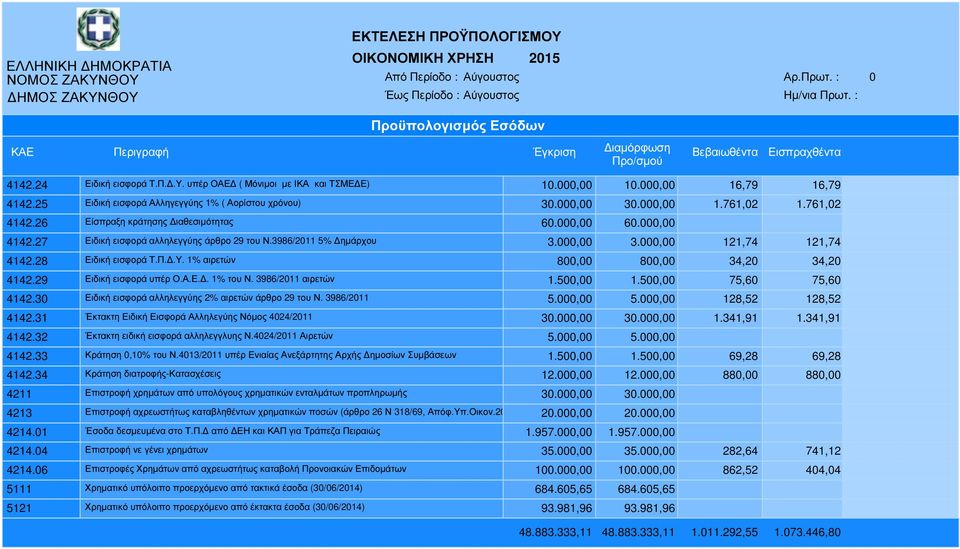 3986/2011 5% ηµάρχου 3.000,00 3.000,00 121,74 121,74 4142.28 Ειδική εισφορά Τ.Π..Υ. 1% αιρετών 800,00 800,00 34,20 34,20 4142.29 Ειδική εισφορά υπέρ Ο.Α.Ε.. 1% του Ν. 3986/2011 αιρετών 1.500,00 1.