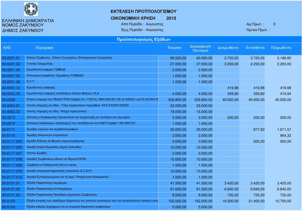 6053.03 Εργοδοτικές εισφορές υπαλλήλων ειδικών θέσεων Ι.Κ.Α 4.000,00 4.000,00 359,80 359,80 474,94 00.6056 Ετήσια εισφορά στο ΤΕΑ Υ/ΤΠ Υ(άρθρα 3ν. 1726/44, 30Ν.