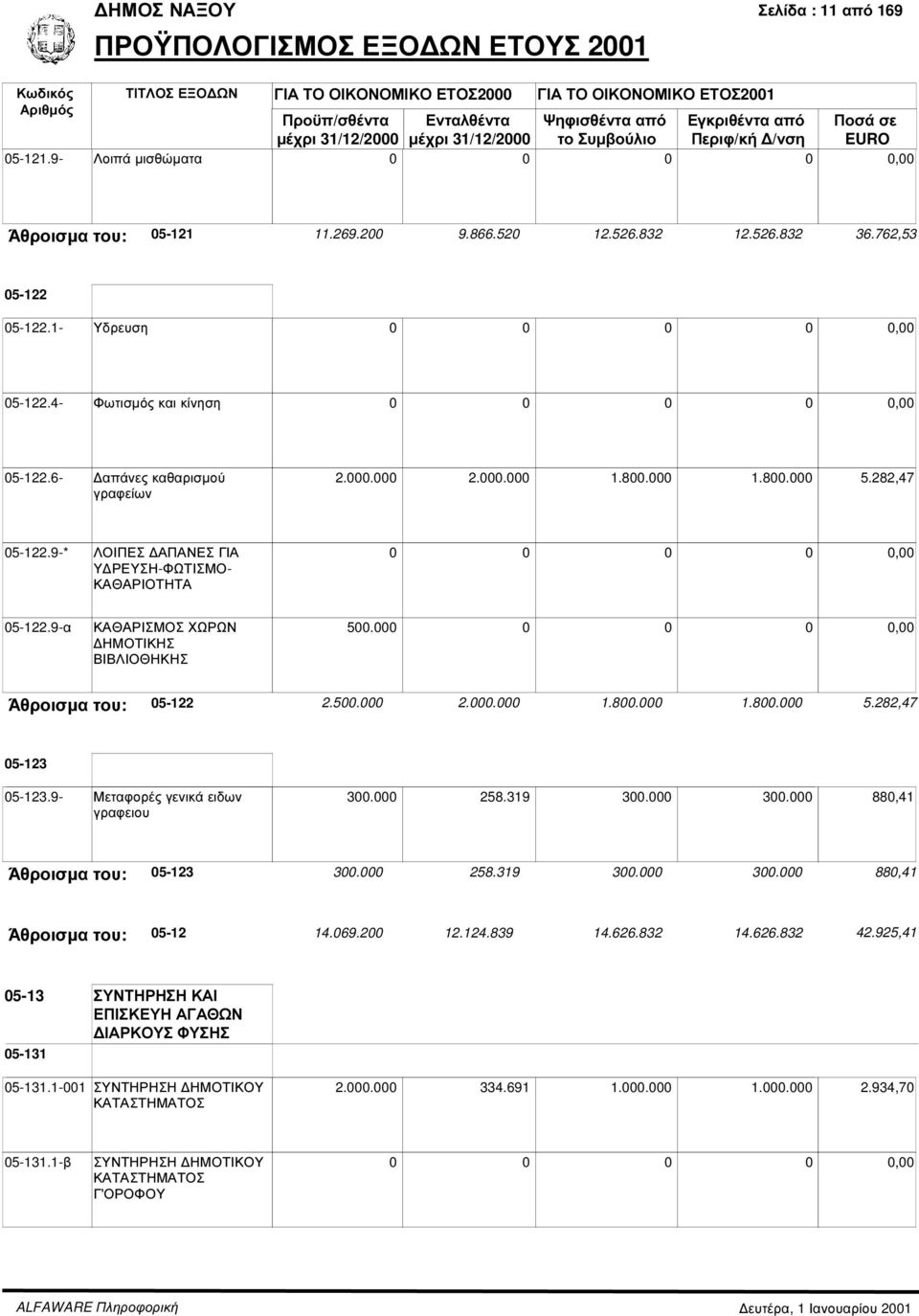 000.000 1.800.000 1.800.000 5.282,47 05-122.9-* ΛΟΙΠΕΣ ΑΠΑΝΕΣ ΓΙΑ Υ ΡΕΥΣΗ-ΦΩΤΙΣΜΟ- ΚΑΘΑΡΙΟΤΗΤΑ 05-122.9-α ΚΑΘΑΡΙΣΜΟΣ ΧΩΡΩΝ ΗΜΟΤΙΚΗΣ ΒΙΒΛΙΟΘΗΚΗΣ 500.00 Άθροισµα του: 05-122 2.500.000 2.000.000 1.800.000 1.800.000 5.282,47 05-123 05-123.