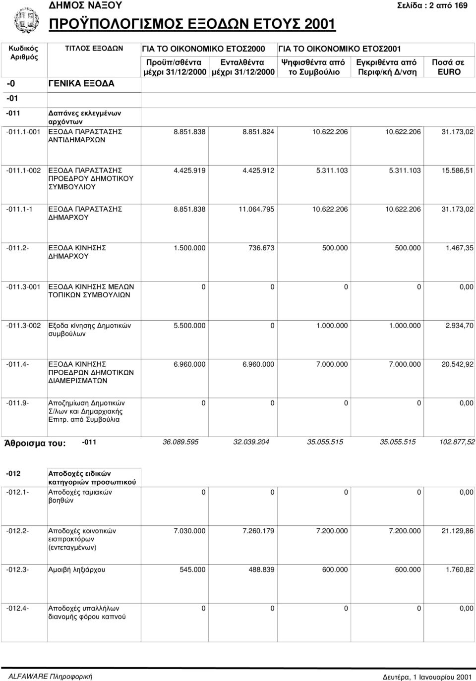 103 5.311.103 15.586,51-011.1-1 ΕΞΟ Α ΠΑΡΑΣΤΑΣΗΣ ΗΜΑΡΧΟΥ 8.851.838 11.064.795 10.622.206 10.622.206 31.173,02-011.2- ΕΞΟ Α ΚΙΝΗΣΗΣ ΗΜΑΡΧΟΥ 1.500.000 736.673 500.000 500.000 1.467,35-011.