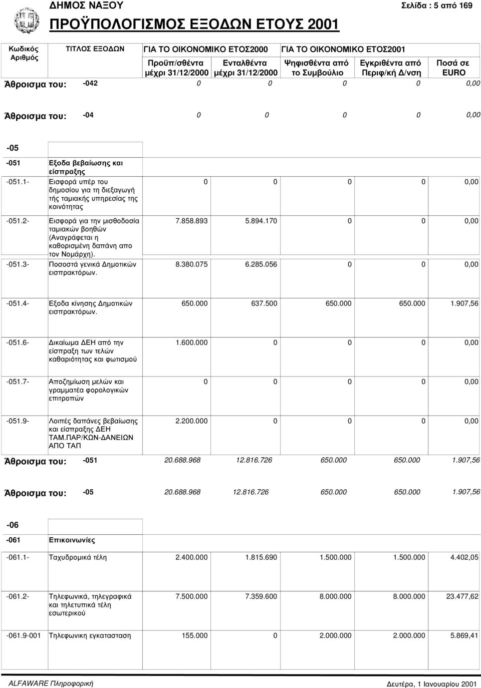 7.858.893 5.894.170 0 0 8.380.075 6.285.056 0 0-051.4- Εξοδα κίνησης ηµοτικών εισπρακτόρων. 650.000 637.500 650.000 650.000 1.907,56-051.
