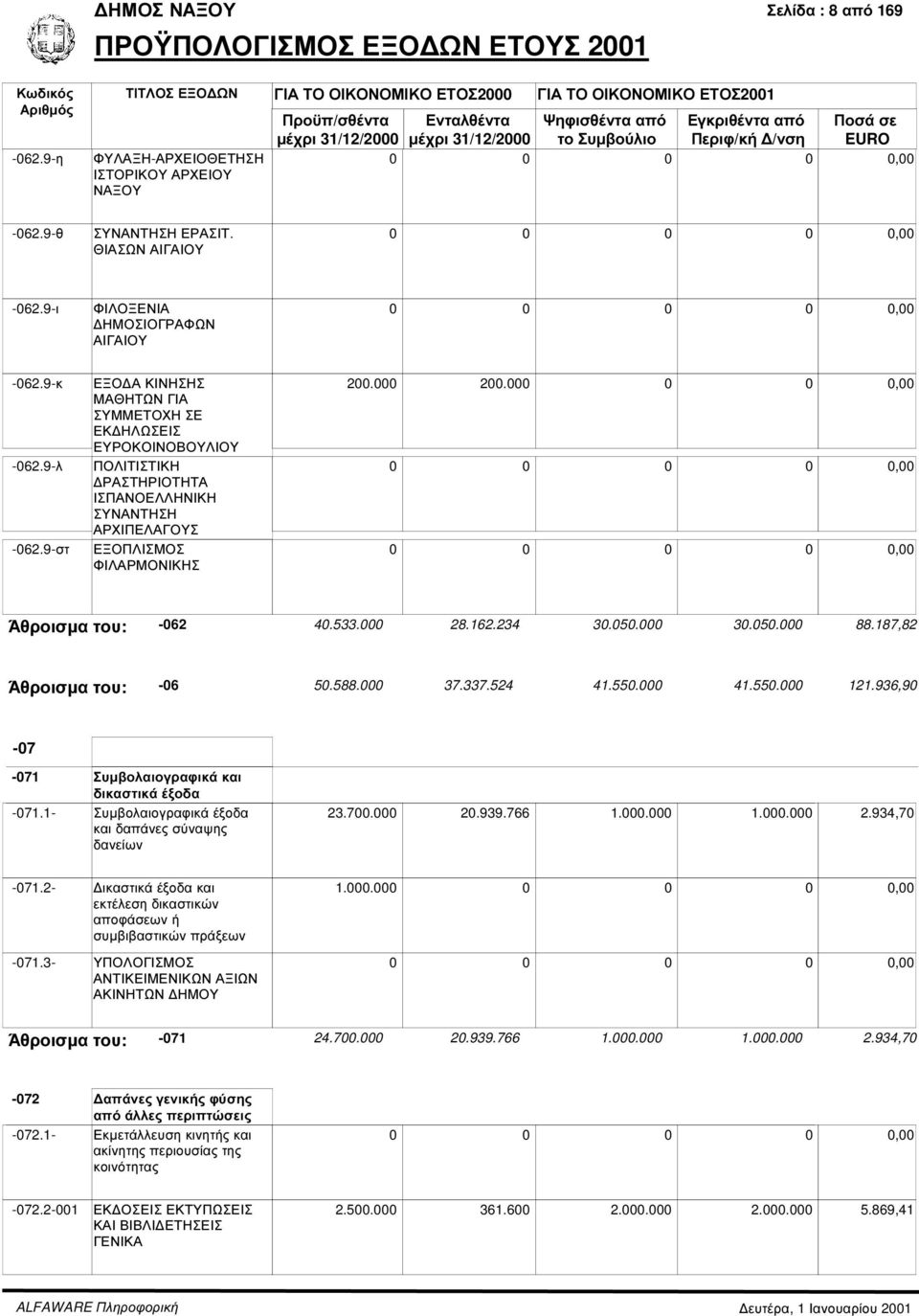 000 0 0 Άθροισµα του: -062 40.533.000 28.162.234 30.050.000 30.050.000 88.187,82 Άθροισµα του: -06 50.588.000 37.337.524 41.550.000 41.550.000 121.