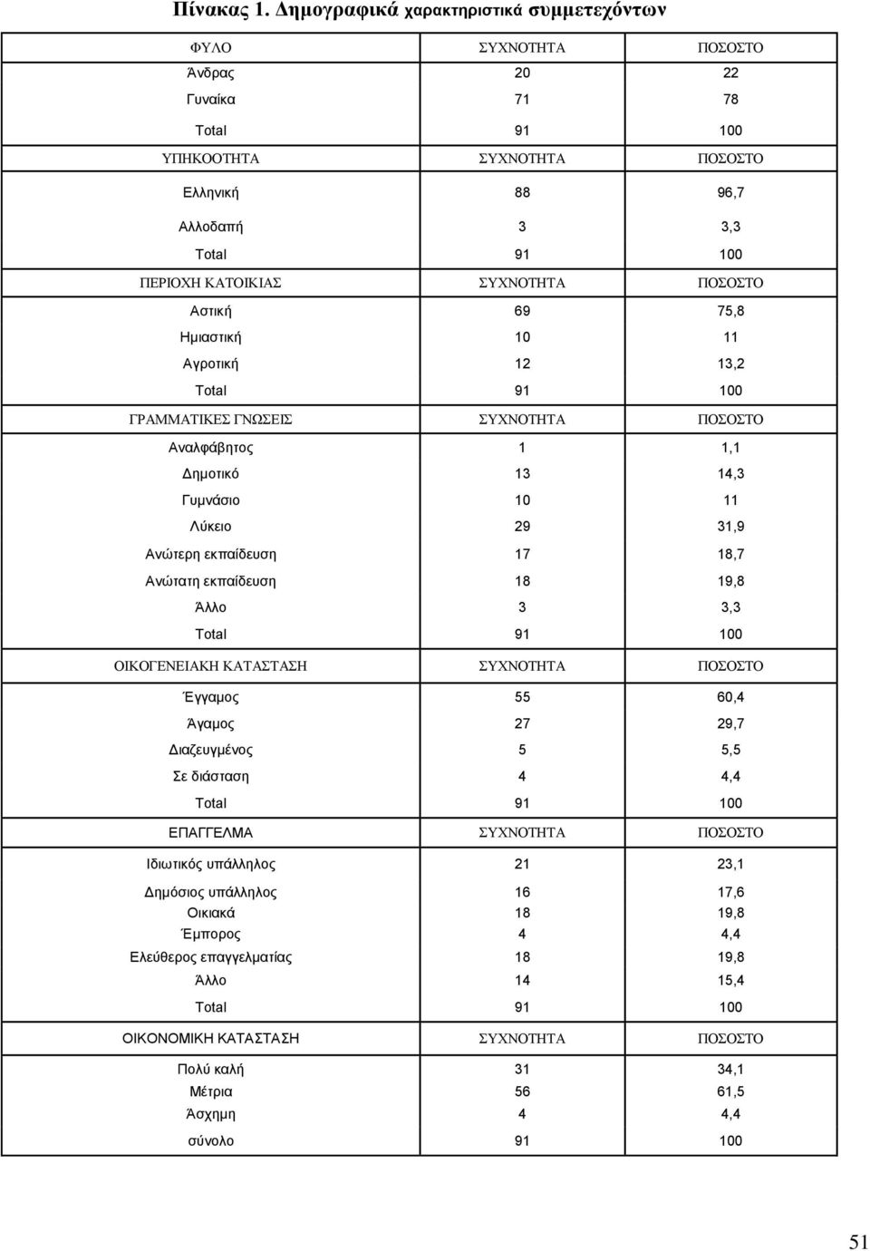 69 75,8 Ημιαστική 10 11 Αγροτική 12 13,2 ΓΡΑΜΜΑΤΙΚΕΣ ΓΝΩΣΕΙΣ ΣΥΧΝΟΤΗΤΑ ΠΟΣΟΣΤΟ Αναλφάβητος 1 1,1 Δημοτικό 13 14,3 Γυμνάσιο 10 11 Λύκειο 29 31,9 Ανώτερη εκπαίδευση 17 18,7 Ανώτατη εκπαίδευση 18