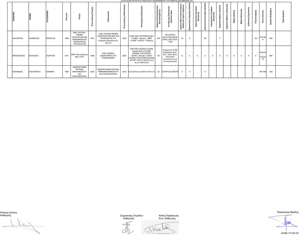 ΠΤΡΩΝ (9/1991-6/1998) ~70µήνες, ΙΝΒΙΣ (1/ - 6/2014) ~150µήνες 220 ΠΤΡΣ (ΛΟΓΙΣΤΙΚΗ/ ΙΟΙΚ. ΕΠΙΧ), 2001-2014, ~14ΕΞ 14 8 58 7 197 ΓΓΛΙΚ ΝΙ ΜΠΟΖΝΤΖΗΣ ΒΣΙΛΕΙΟΣ ΓΕΩΡΓΙΟΣ 1971 ΕΜΠ, Ηλεκτρολόγων Μηχ.