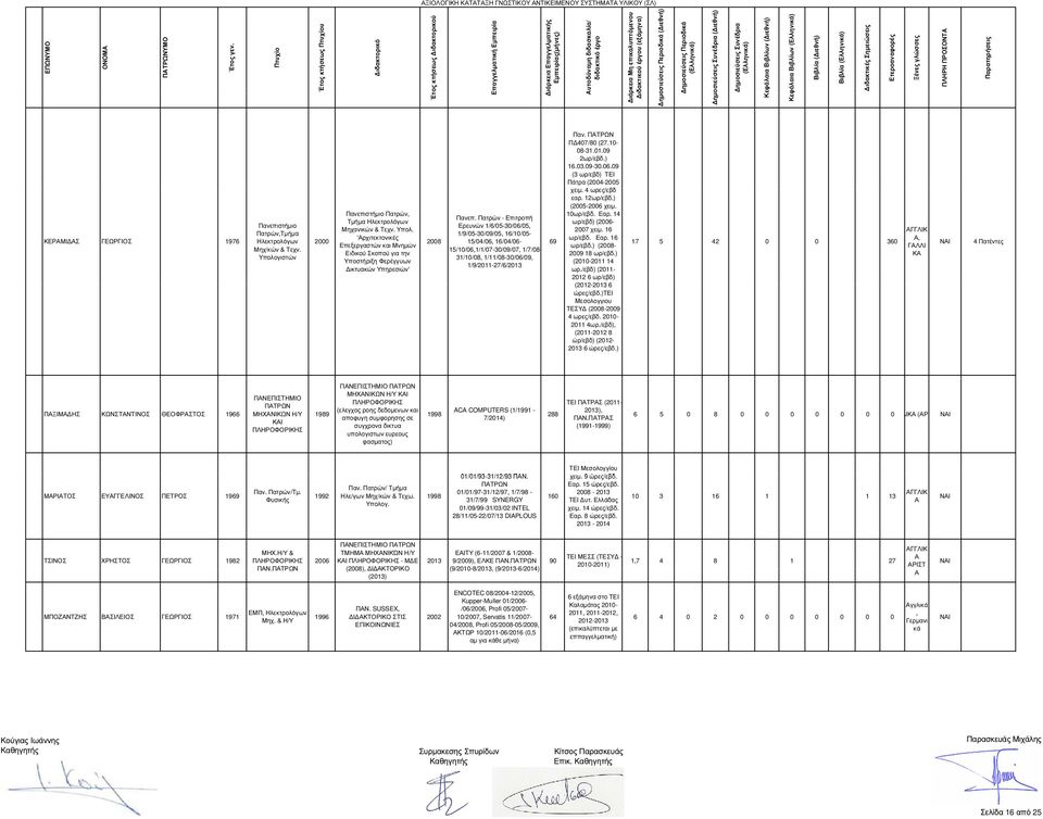 Πατρών - Επιτροπή Ερευνών 1/6/05-30/06/05, 1/9/05-30/09/05, 16/10/05-15/04/06, 16/04/06-15/10/06,1/1/07-30/09/07, 1/7/08-31/10/08, 1/11/08-30/06/09, 1/9/2011-27/6/2013 69 Παν. ΠΤΡΩΝ Π 407/80 (27.