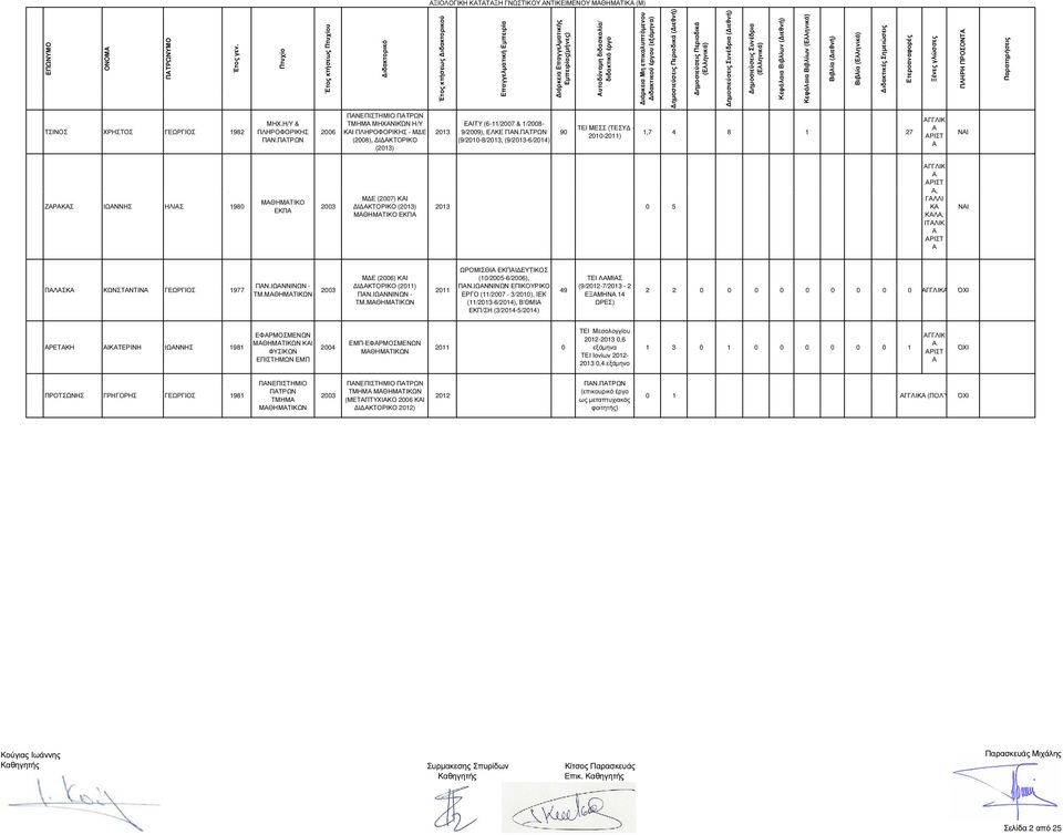 ΠΤΡΩΝ (9/2010-8/2013, (9/2013-6/2014) 90 ΜΕΣΣ (ΤΕΣΥ - 2010-2011) 1,7 4 8 1 27 ΓΓΛΙΚ ΡΙΣΤ ΝΙ ΖΡΚΣ ΙΩΝΝΗΣ ΗΛΙΣ 1980 ΜΘΗΜΤΙΚΟ ΕΚΠ 2003 Μ Ε (2007) ΚΙ Ι ΚΤΟΡΙΚΟ (2013) ΜΘΗΜΤΙΚΟ ΕΚΠ 2013 0 5 ΓΓΛΙΚ ΡΙΣΤ,