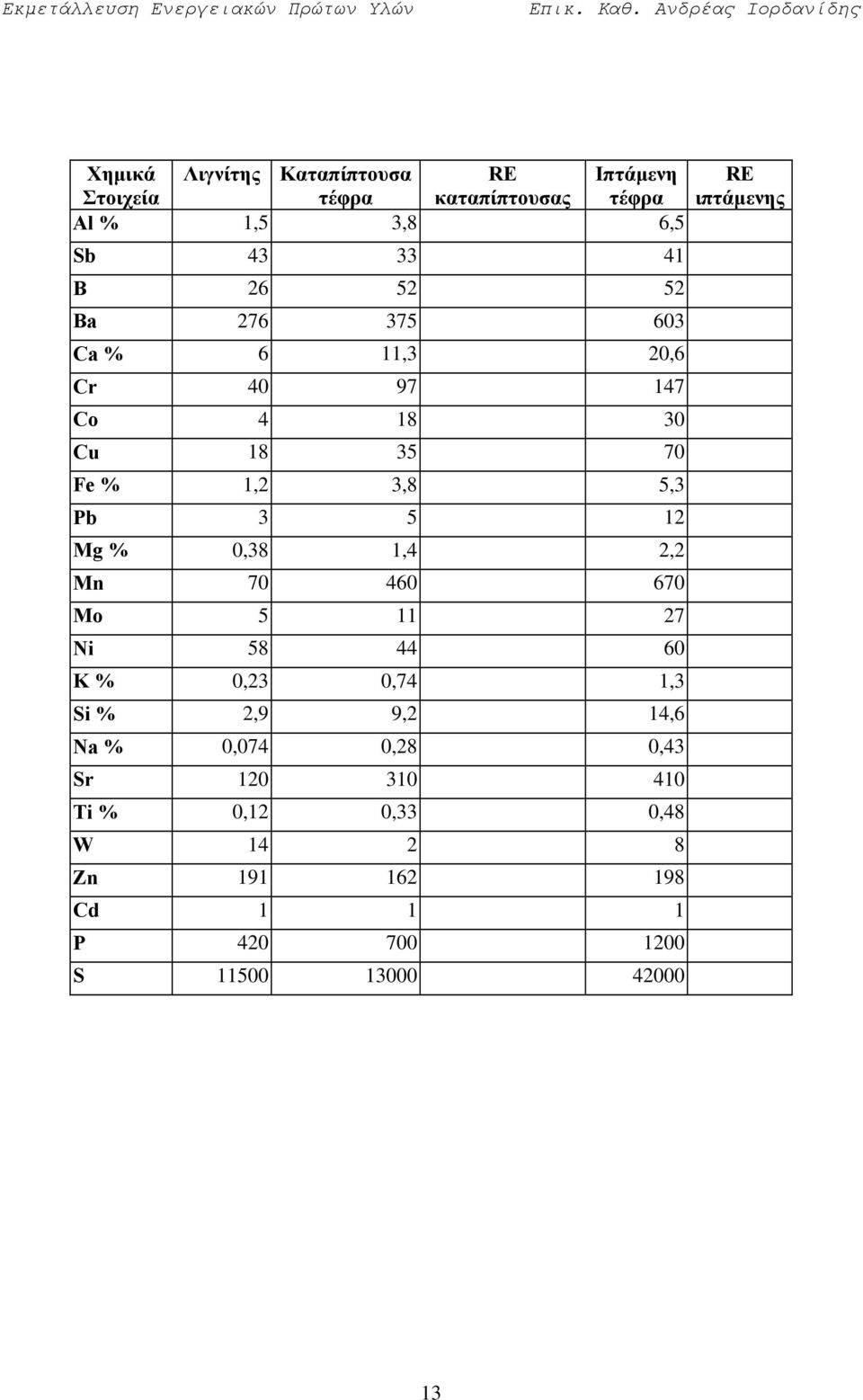 1,4 2,2 Mn 70 460 670 Mo 5 11 27 Ni 58 44 60 K % 0,23 0,74 1,3 Si % 2,9 9,2 14,6 Na % 0,074 0,28 0,43 Sr 120