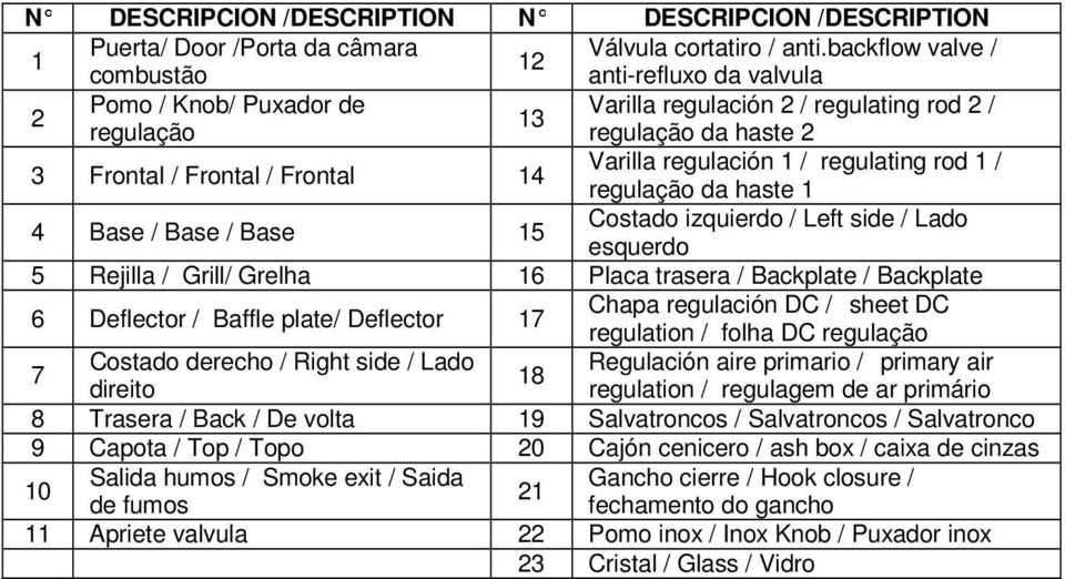 regulación 1 / regulating rod 1 / regulação da haste 1 4 Base / Base / Base 15 Costado izquierdo / Left side / Lado esquerdo 5 Rejilla / Grill/ Grelha 16 Placa trasera / Backplate / Backplate 6