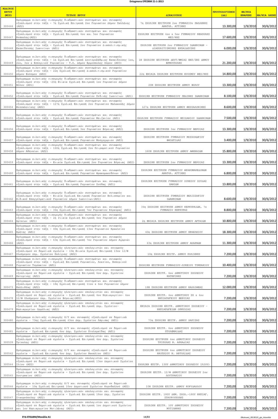 300,00 1/9/2010 30/6/2012 ΣΧΟΛΙΚΗ ΕΠΙΤΡΟΠΗ 4ου & 5ου ΓΥΜΝΑΣΙΟΥ ΝΕΑΠΟΛΗΣ ΘΕΣ/ΚΗΣ 17.600,00 1/9/2010 30/6/2012 ΣΧΟΛΙΚΗ ΕΠΙΤΡΟΠΗ 2ου ΓΥΜΝΑΣΙΟΥ ΙΩΑΝΝΙΝΩΝ - ΙΑΠΟΛΙΤΙΣΜΙΚΗΣ ΕΚΠΑΙ ΕΥΣΗΣ 6.