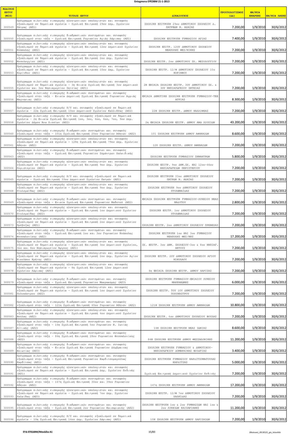 400,00 1/9/2010 30/6/2012 εξοπλισµού σε δηµοτικά σχολεία - Σχολική Επιτροπή 12ου ηµοτικού Σχολείου Νεάπολης (ΑΠ2) ΣΧΟΛΙΚΗ ΕΠΙΤΡ. 12ΟΥ ΗΜΟΤΙΚΟΥ ΣΧΟΛΕΙΟΥ ΝΕΑΠΟΛΗΣ ΘΕΣ/ΝΙΚΗΣ 7.