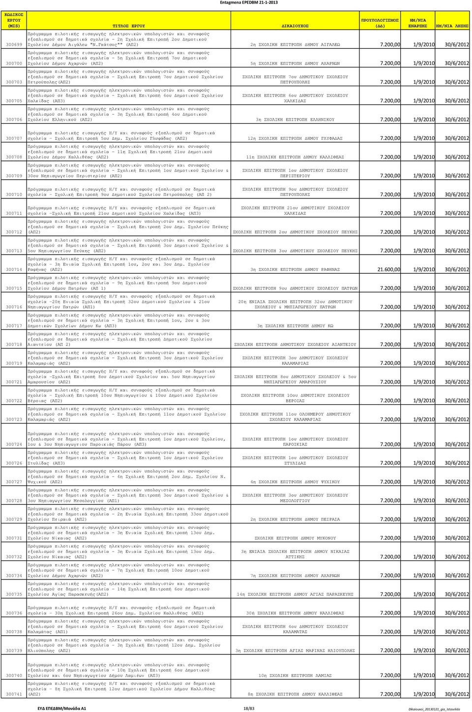 200,00 1/9/2010 30/6/2012 εξοπλισµού σε δηµοτικά σχολεία - 5η Σχολική Επιτροπή 7ου ηµοτικού Σχολείου ήµου Αχαρνών (ΑΠ2) 5η ΣΧΟΛΙΚΗ ΕΠΙΤΡΟΠΗ ΗΜΟΥ ΑΧΑΡΝΩΝ 7.