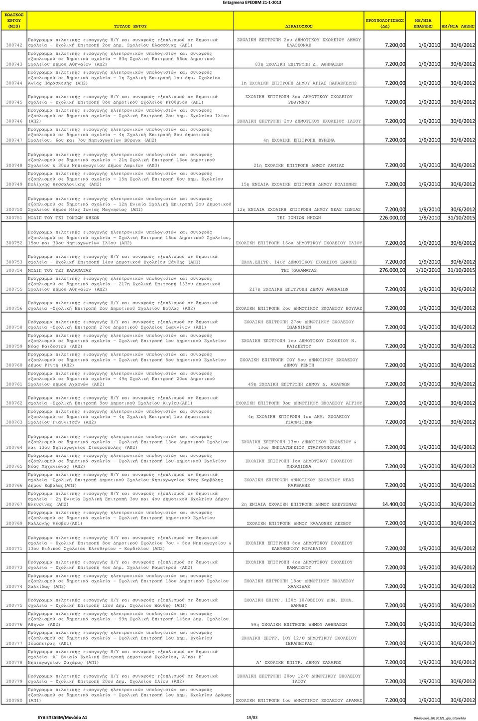 200,00 1/9/2010 30/6/2012 εξοπλισµού σε δηµοτικά σχολεία - 1η Σχολική Επιτροπή 1ου ηµ. Σχολείου Αγίας Παρασκευής (ΑΠ2) 1η ΣΧΟΛΙΚΗ ΕΠΙΤΡΟΠΗ ΗΜΟΥ ΑΓΙΑΣ ΠΑΡΑΣΚΕΥΗΣ 7.