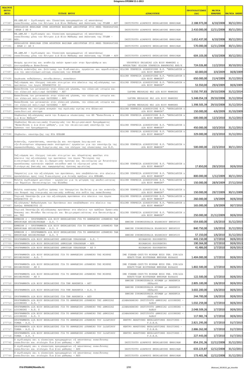 973,00 6/10/2008 30/12/2011 ΕΚΠΑΙ ΕΥΣΗ ΕΝΗΛΙΚΩΝ ΣΤΗΝ ΑΠΟΚΤΗΣΗ ΒΑΣΙΚΩΝ ΕΞΙΟΤΗΤΩΝ ΣΤΙΣ ΝΕΕΣ ΤΕΧΝΟΛΟΓΙΕΣ -ΗΡΩΝ 2 ΑΠ 8 ΙΝΣΤΙΤΟΥΤΟ ΙΑΡΚΟΥΣ ΕΚΠΑΙ ΕΥΣΗΣ ΕΝΗΛΙΚΩΝ 2.410.000,00 12/11/2008 30/11/2011 ΚΕ. ΒΜ.