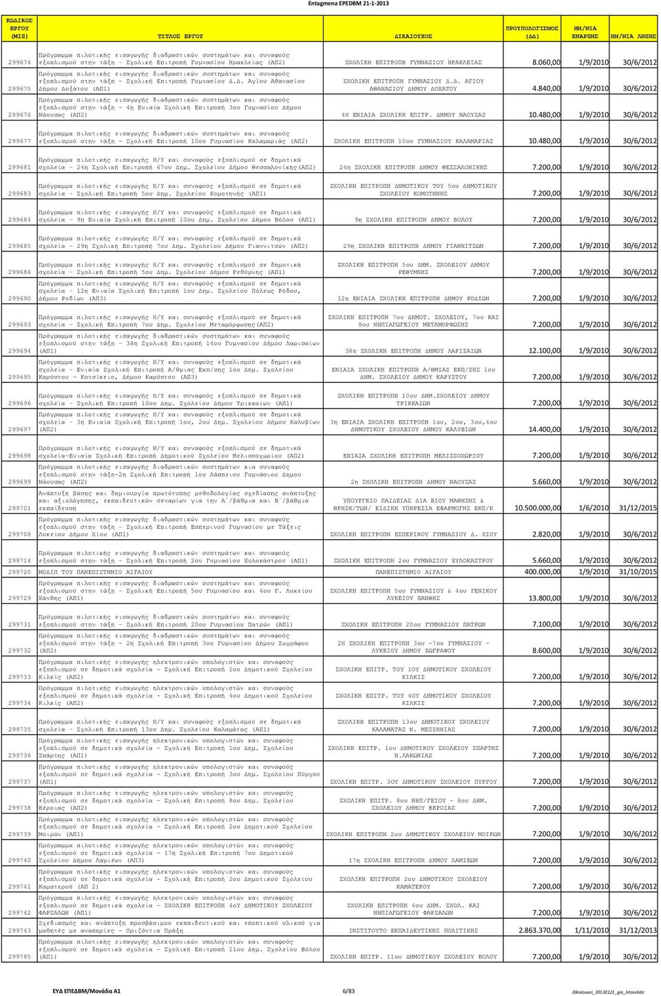 840,00 1/9/2010 30/6/2012 εξοπλισµού στην τάξη - 4η Ενιαία Σχολική Επιτροπή 3ου Γυµνασίου ήµου Νάουσας (ΑΠ2) 4H ΕΝΙΑΙΑ ΣΧΟΛΙΚΗ ΕΠΙΤΡ. ΗΜΟΥ ΝΑΟΥΣΑΣ 10.