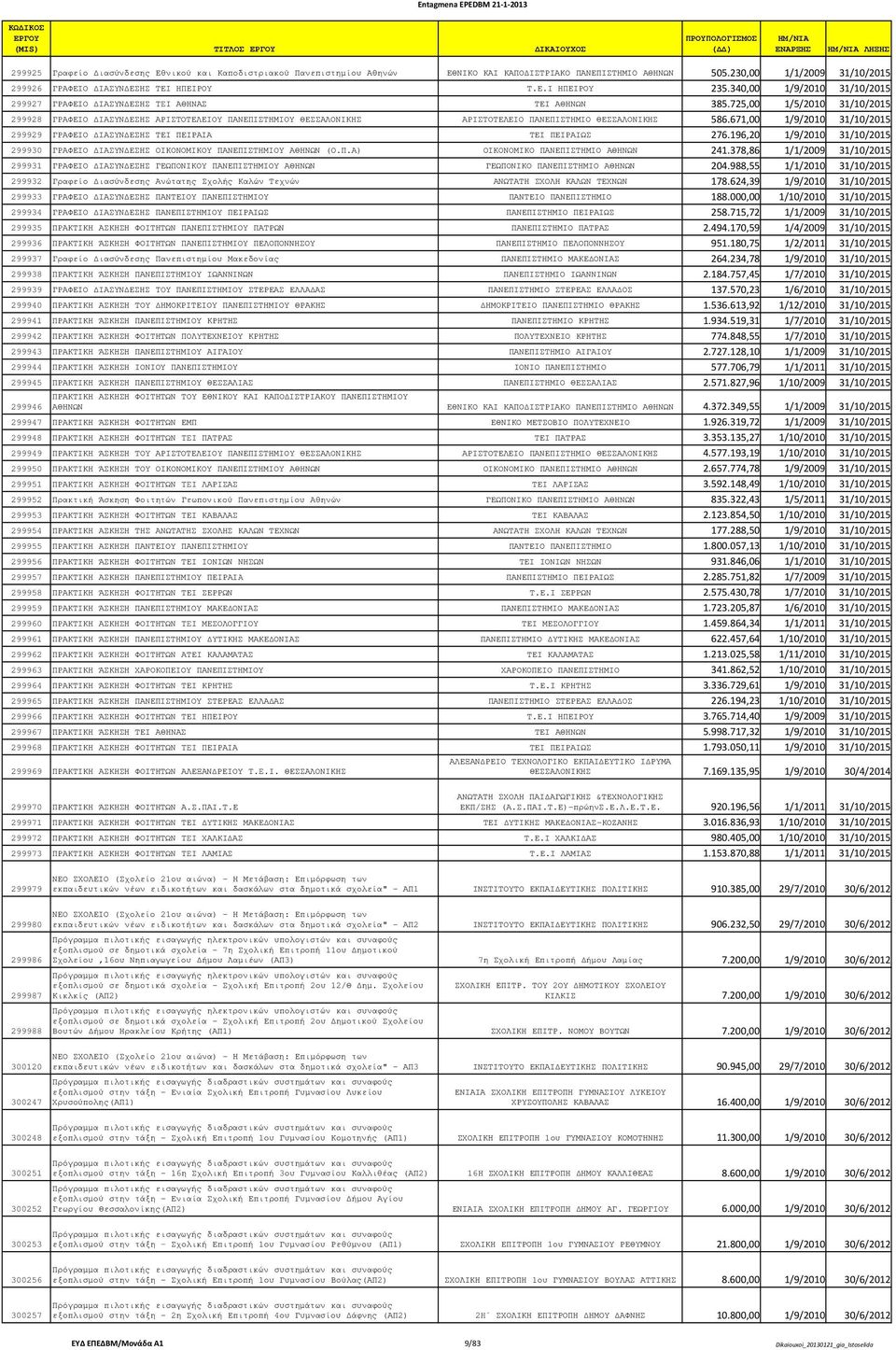 725,00 1/5/2010 31/10/2015 299928 ΓΡΑΦΕΙΟ ΙΑΣΥΝ ΕΣΗΣ ΑΡΙΣΤΟΤΕΛΕΙΟΥ ΠΑΝΕΠΙΣΤΗΜΙΟΥ ΘΕΣΣΑΛΟΝΙΚΗΣ ΑΡΙΣΤΟΤΕΛΕΙΟ ΠΑΝΕΠΙΣΤΗΜΙΟ ΘΕΣΣΑΛΟΝΙΚΗΣ 586.