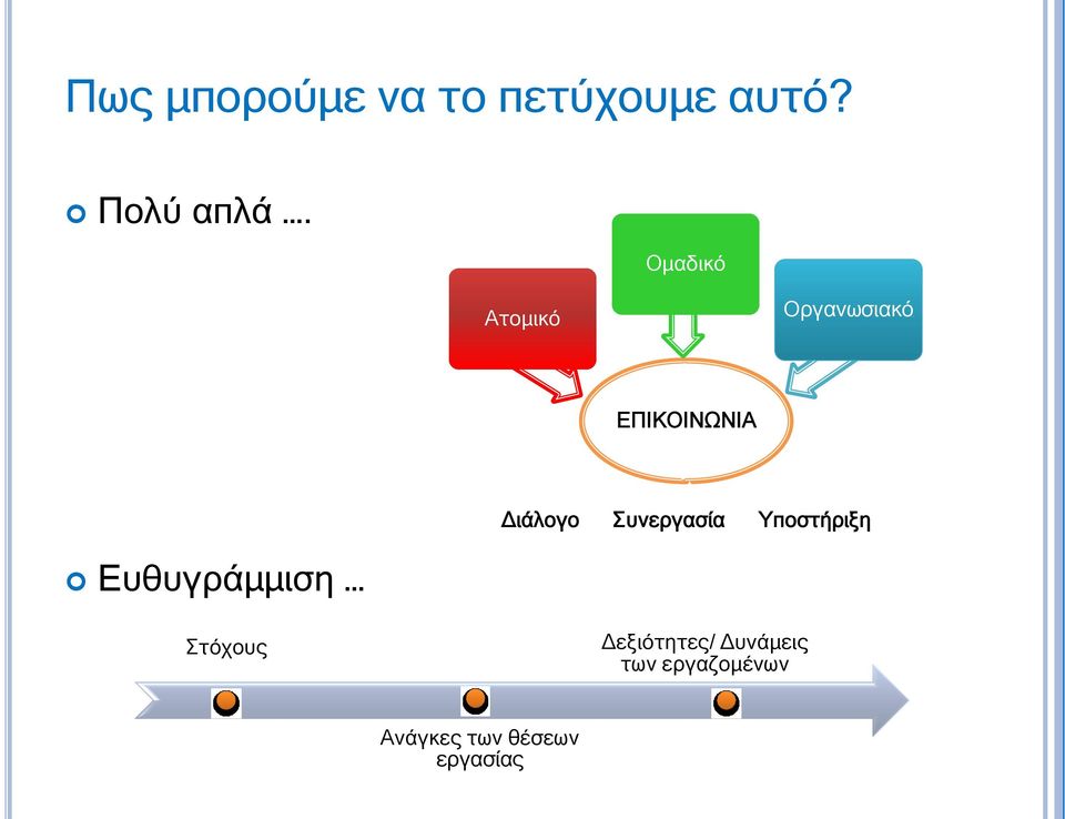 Συνεργασία Υποστήριξη Ευθυγράμμιση Στόχους