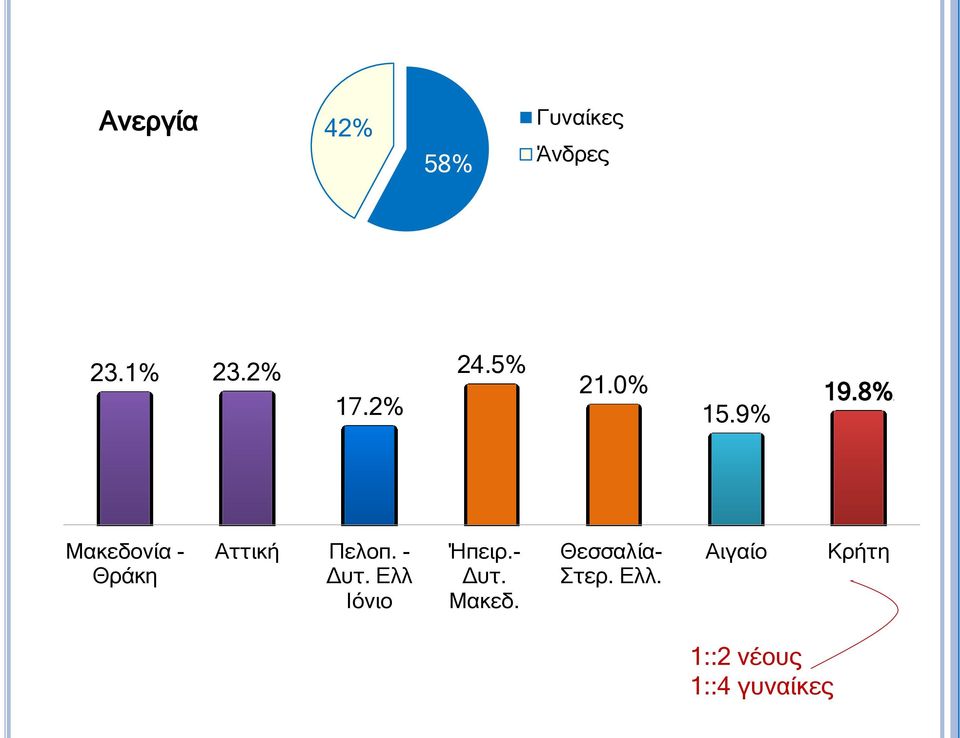 8% Μακεδονία - Θράκη Αττική Πελοπ. - Δυτ.