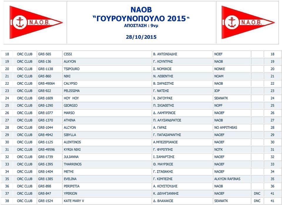 ΘΗΑΘΗΣΖ NOPF 25 26 ORC CLUB GRE-1077 MARSO Γ. ΙΑΚΠΡΗΛΟ NAOEF 26 27 ORC CLUB GRE-1370 ATHINA Π. ΑΙΤΑΛΓΡΑΣΟ NAOB 27 28 ORC CLUB GRE-1044 ALCYON Α. ΓΑΡΑ NO AMFITHEAS 28 29 ORC CLUB GRE-4942 SIBYLLA Γ.