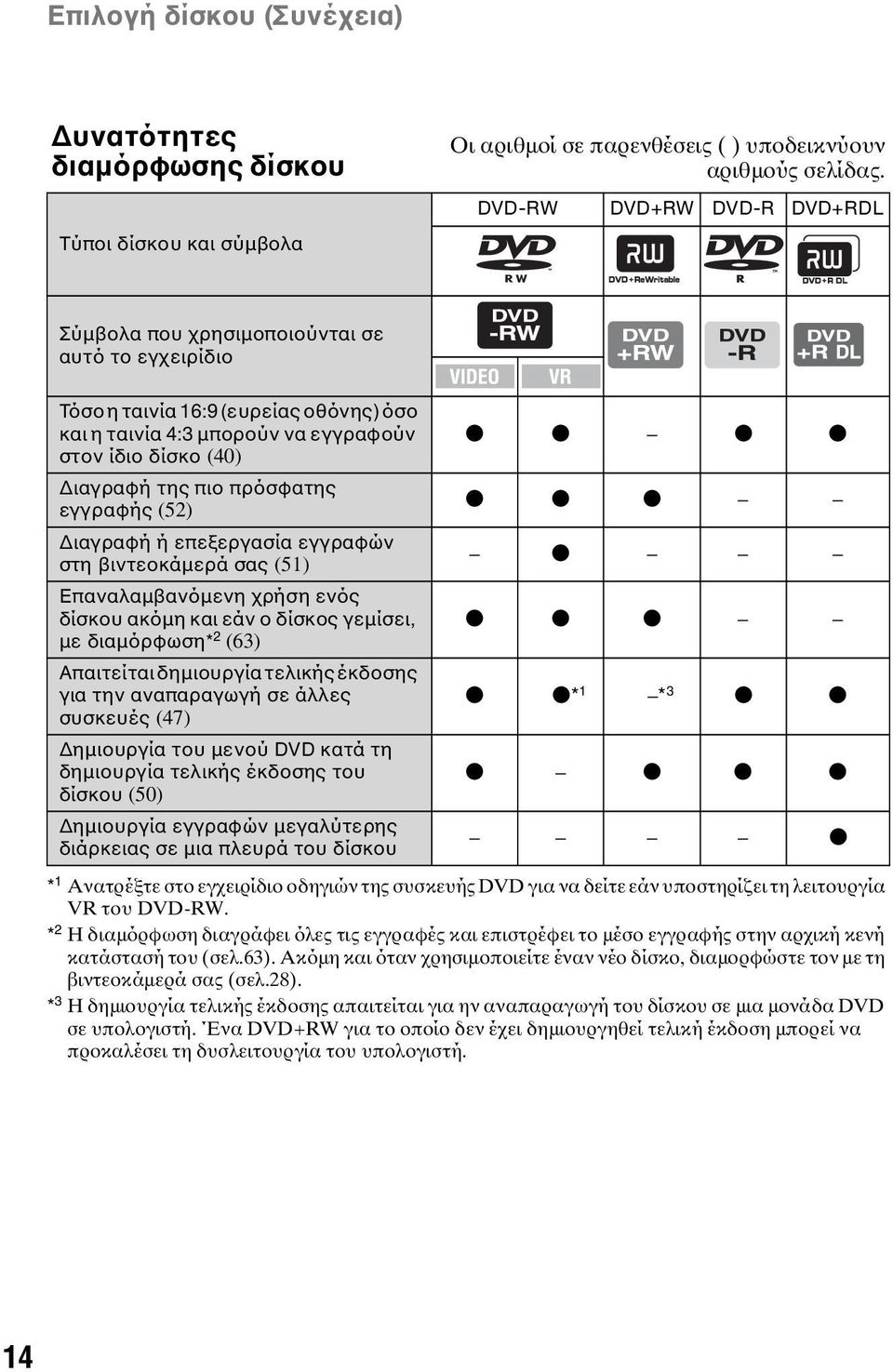 πρόσφατης εγγραφής (52) Διαγραφή ή επεξεργασία εγγραφών στη βιντεοκάμερά σας (51) Επαναλαμβανόμενη χρήση ενός δίσκου ακόμη και εάν ο δίσκος γεμίσει, με διαμόρφωση* 2 (63) Απαιτείται δημιουργία