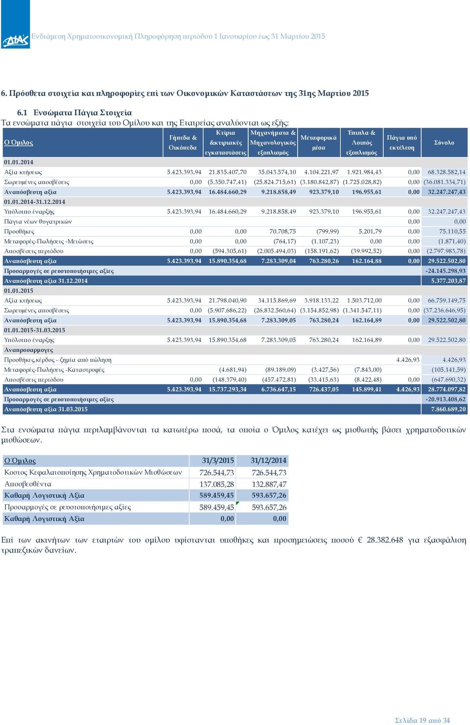 407,70 35.043.574,10 4.104.221,97 1.921.984,43 0,00 68.328.582,14 Σωρευµένες αποσβέσεις 0,00 (5.350.747,41) (25.824.715,61) (3.180.842,87) (1.725.028,82) 0,00 (36.081.334,71) Αναπόσβεστη αξία 5.423.