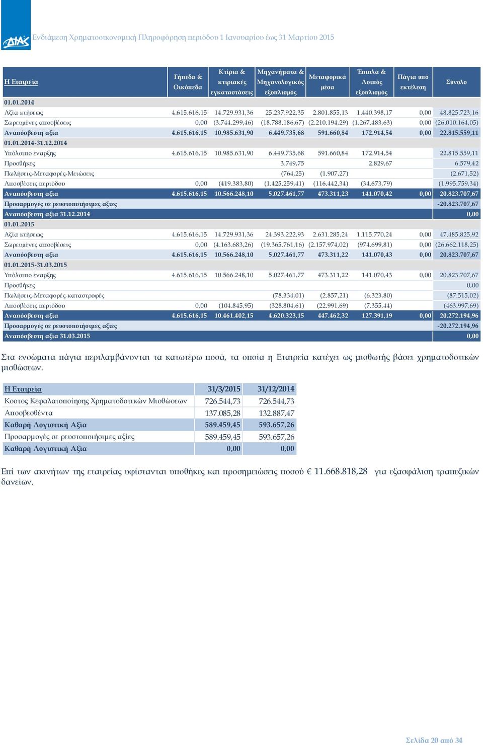 615.616,15 10.985.631,90 6.449.735,68 591.660,84 172.914,54 0,00 22.815.559,11 01.01.2014-31.12.2014 Υπόλοιπο έναρξης 4.615.616,15 10.985.631,90 6.449.735,68 591.660,84 172.914,54 22.815.559,11 Προσθήκες 3.