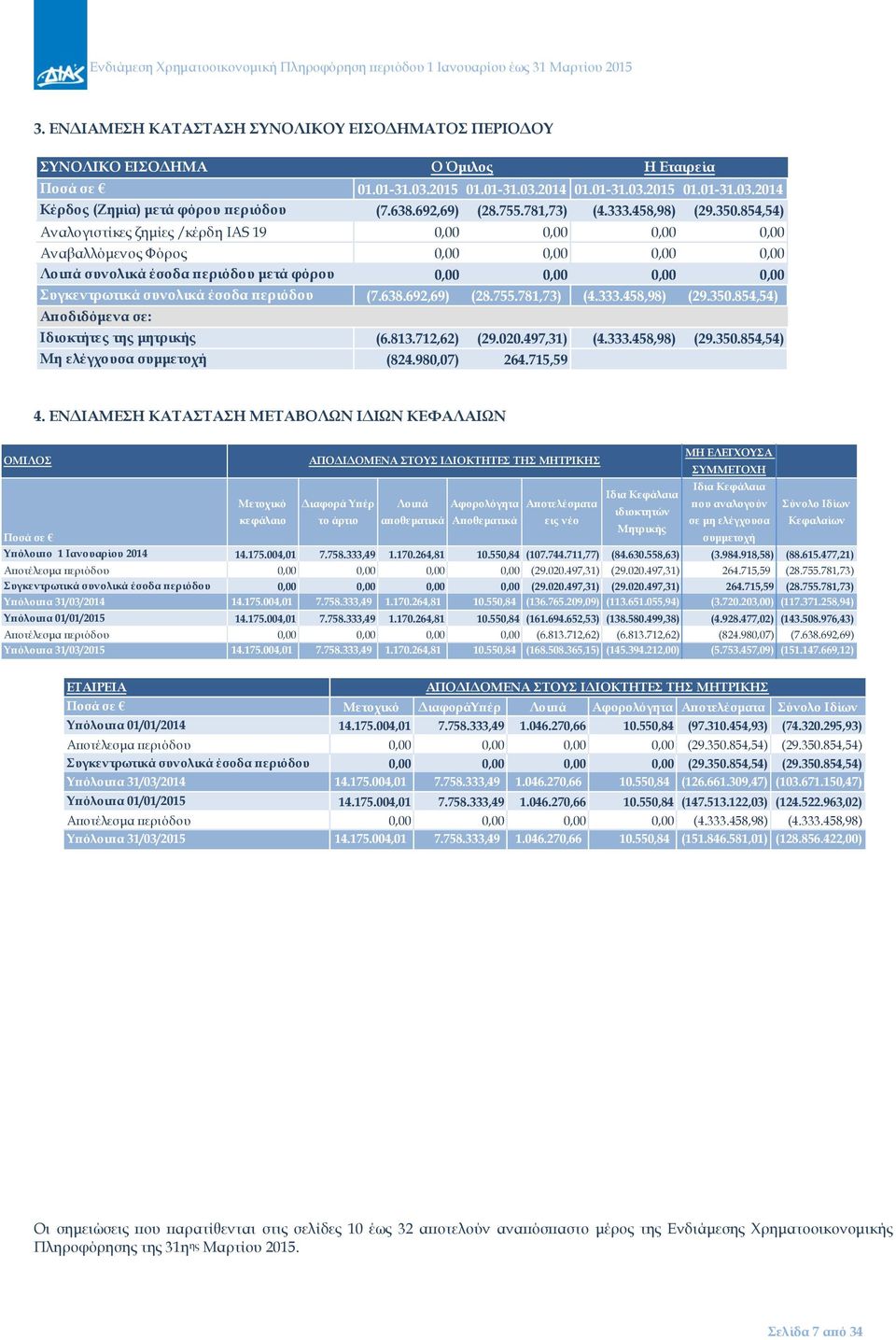 854,54) Αναλογιστίκες ζημίες /κέρδη IAS 19 0,00 0,00 0,00 0,00 Αναβαλλόμενος Φόρος 0,00 0,00 0,00 0,00 Λοιπά συνολικά έσοδα περιόδου μετά φόρου 0,00 0,00 0,00 0,00 Συγκεντρωτικά συνολικά έσοδα