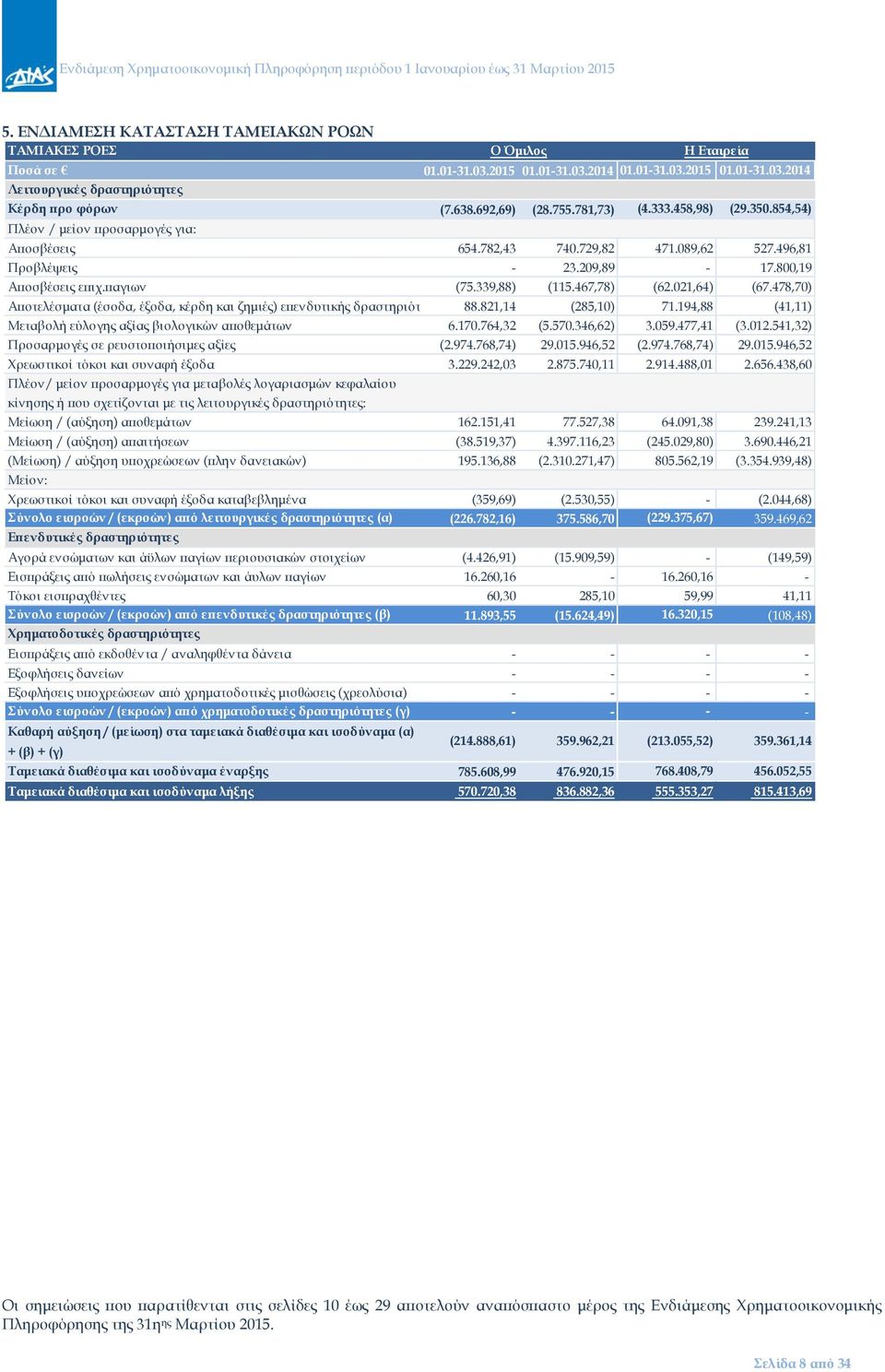 467,78) (62.021,64) (67.478,70) Αποτελέσματα (έσοδα, έξοδα, κέρδη και ζημιές) επενδυτικής δραστηριότητας 88.821,14 (285,10) 71.194,88 (41,11) Μεταβολή εύλογης αξίας βιολογικών αποθεμάτων 6.170.