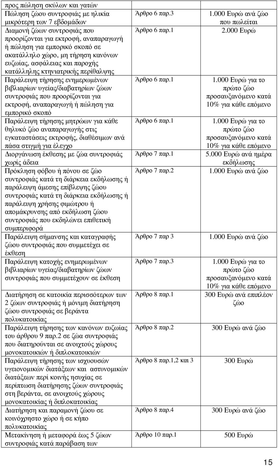 αναπαραγωγή ή πώληση για εµπορικό σκοπό Παράλειψη τήρησης µητρώων για κάθε θηλυκό ζώο αναπαραγωγής στις εγκαταστάσεις εκτροφής, διαθέσιµων ανά πάσα στιγµή για έλεγχο ιοργάνωση έκθεσης µε ζώα