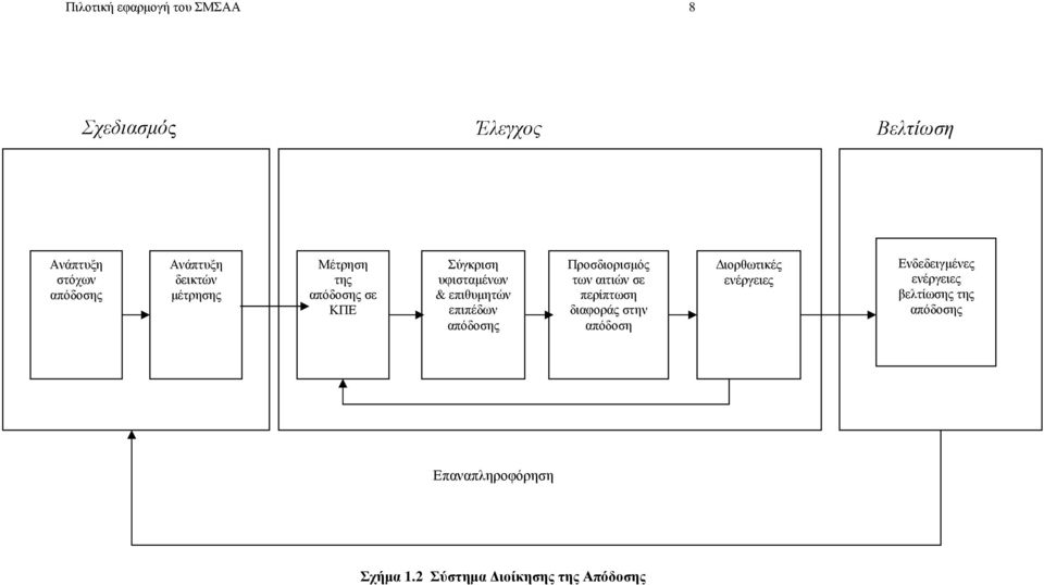 απόδοσης Προσδιορισµός των αιτιών σε περίπτωση διαφοράς στην απόδοση ιορθωτικές ενέργειες