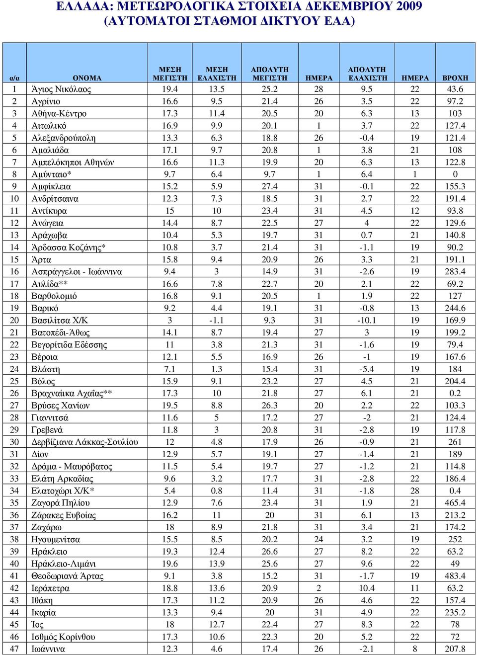 3 13 122.8 8 Αµύνταιο* 9.7 6.4 9.7 1 6.4 1 0 9 Αµφίκλεια 15.2 5.9 27.4 31-0.1 22 155.3 10 Ανδρίτσαινα 12.3 7.3 18.5 31 2.7 22 191.4 11 Αντίκυρα 15 10 23.4 31 4.5 12 93.8 12 Ανώγεια 14.4 8.7 22.5 27 4 22 129.