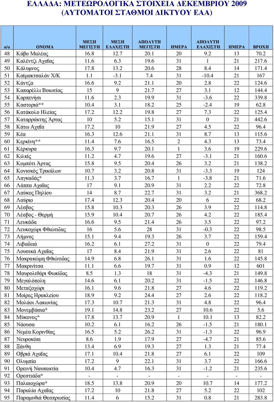 6 22 339.8 55 Καστοριά** 10.4 3.1 18.2 25-2.4 19 62.8 56 Κατάκολο Ηλείας 17.2 12.2 19.8 27 7.3 22 125.4 57 Καταρράκτης Άρτας 10 5.2 15.1 31 0 21 442.6 58 Κάτω Αχαΐα 17.2 10 21.9 27 4.5 22 96.